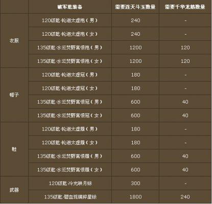 诛仙3飞升142级后怎么升级快