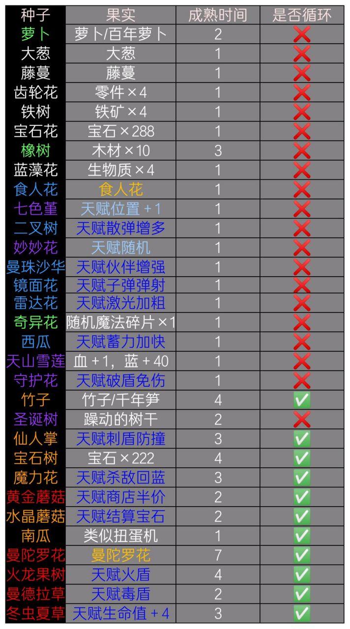 元气骑士最新种子图鉴2023
