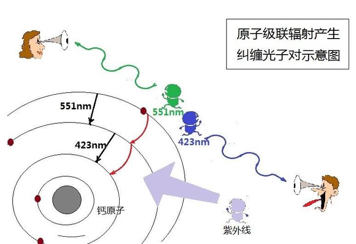 如何获得一个光子