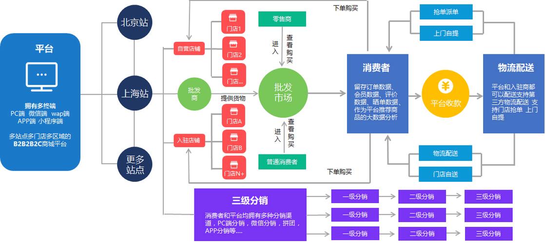 电商分销模式