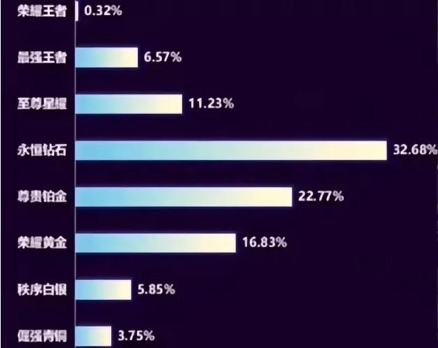 各段位玩家人数图