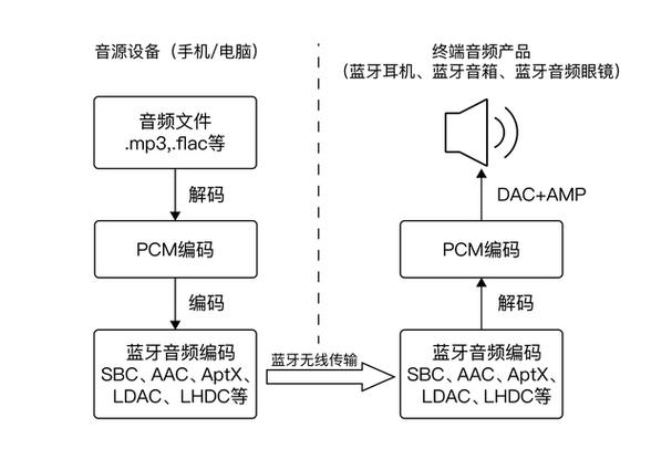 蓝牙媒体音频已断开连接怎么办