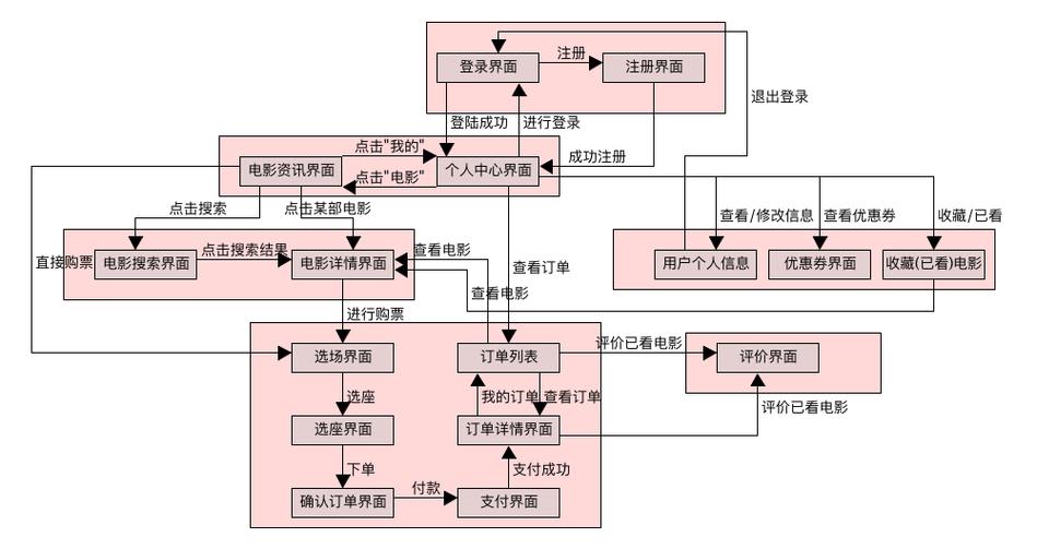 购买电影票的渠道